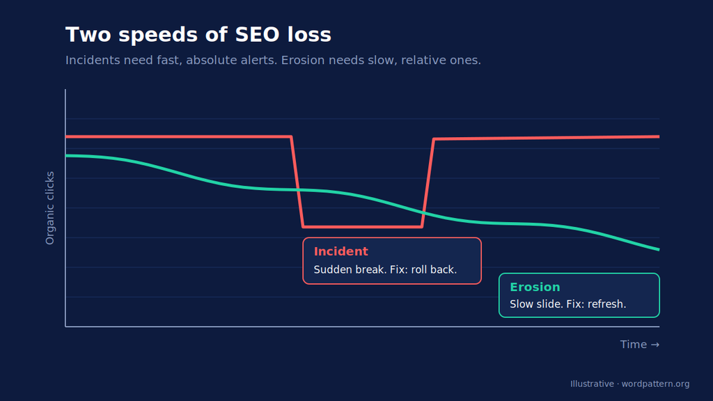 Diagram comparing sudden SEO incidents with slow content erosion over time