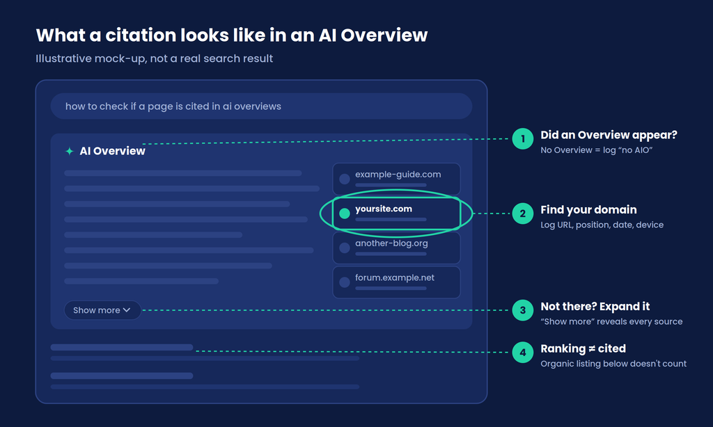 Google results page with the AI Overview sources panel open and a cited site circled