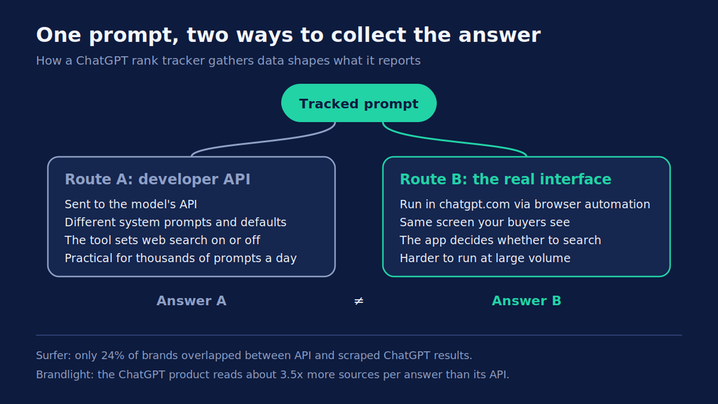 Diagram of API-based versus interface-based AI answer collection