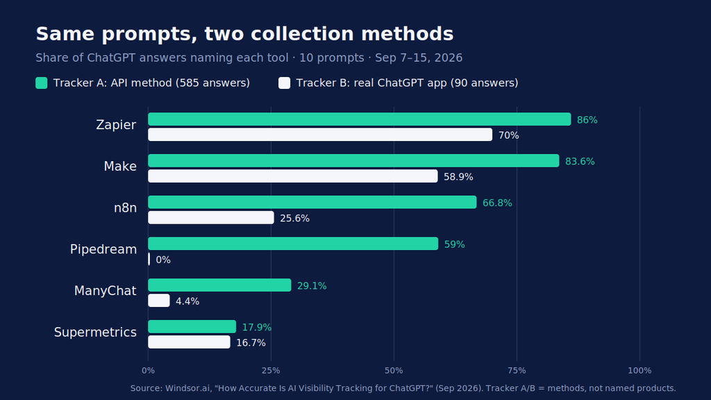 Bar chart comparing API and ChatGPT app mention rates for six automation tools