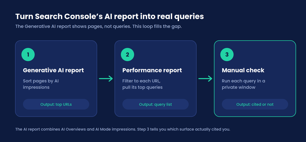 Three-step flow from Search Console AI report pages to queries to a manual check