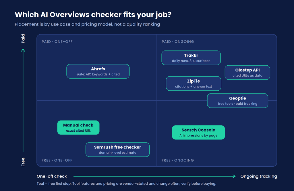 Chart placing AI Overviews checker tools by cost and one-off versus ongoing use