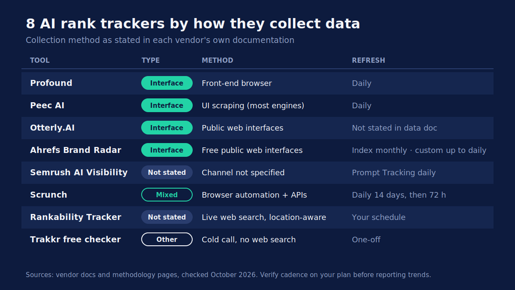 Matrix of eight AI rank trackers by data collection method and refresh cadence