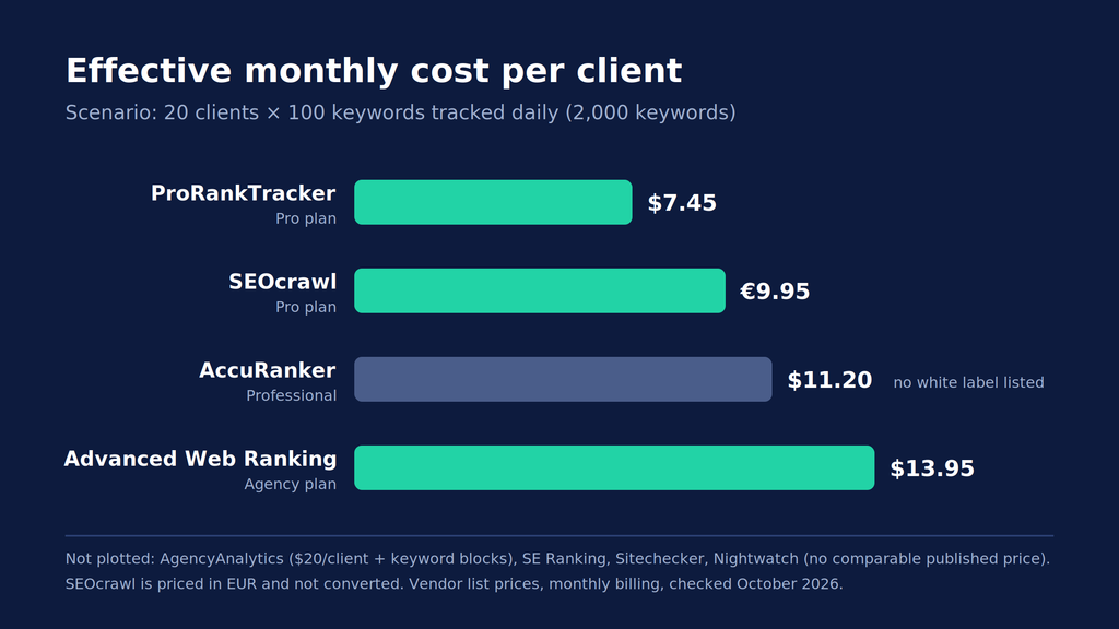 Bar chart of per-client monthly cost for four rank trackers at 20 clients