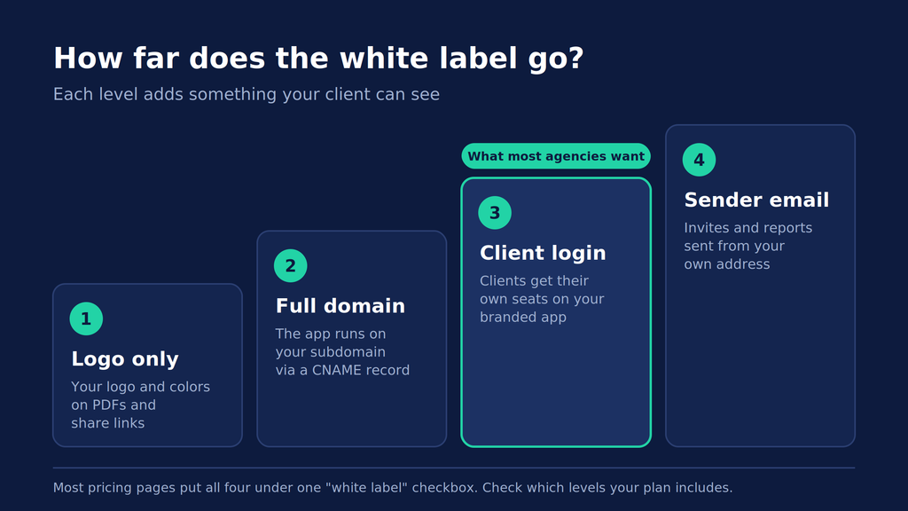 Ladder showing how far each white-label level rebrands a rank tracker
