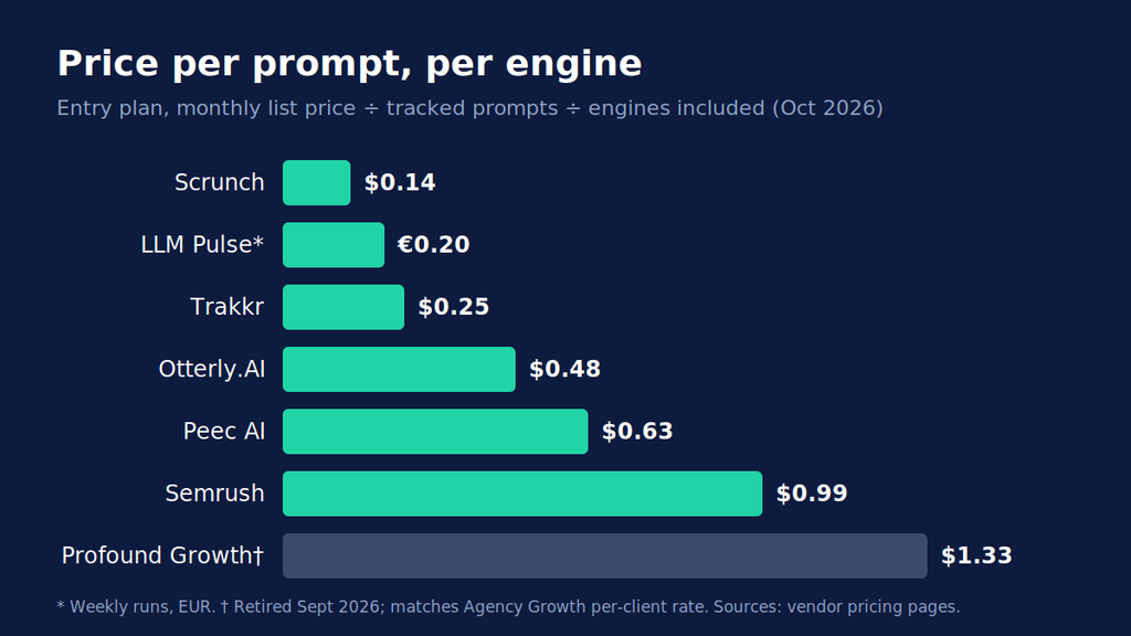 Cost per prompt per engine for Scrunch, LLM Pulse, Trakkr, Otterly, Peec AI and Semrush