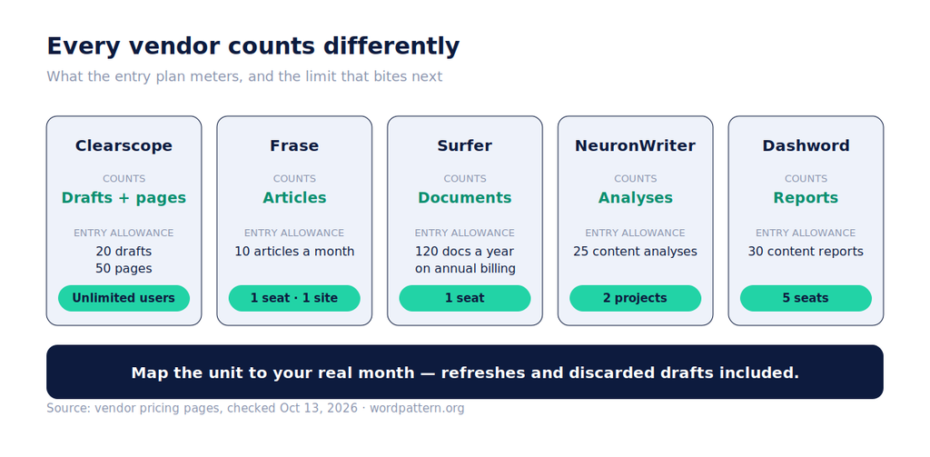 What each tool’s cheapest plan limits (drafts, articles, reports) and its seat or project limit