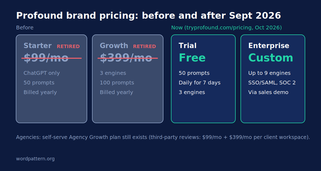 Profound brand pricing before and after September 2026: retired Starter and Growth plans, now a free trial and custom Enterprise
