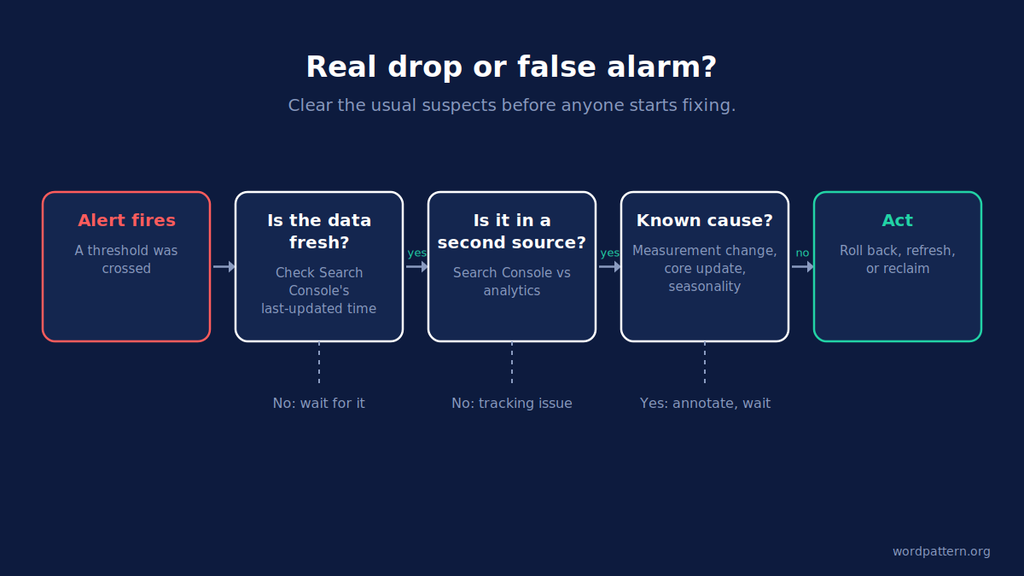 Flowchart for checking whether an SEO alert is a real drop or a false alarm